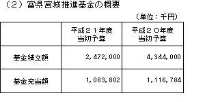 富県宮城推進基金の概要