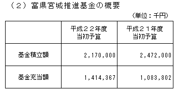 富県宮城推進基金の概要