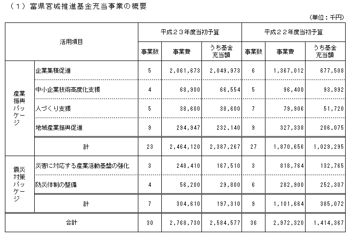 富県宮城推進基金充当事業の概要