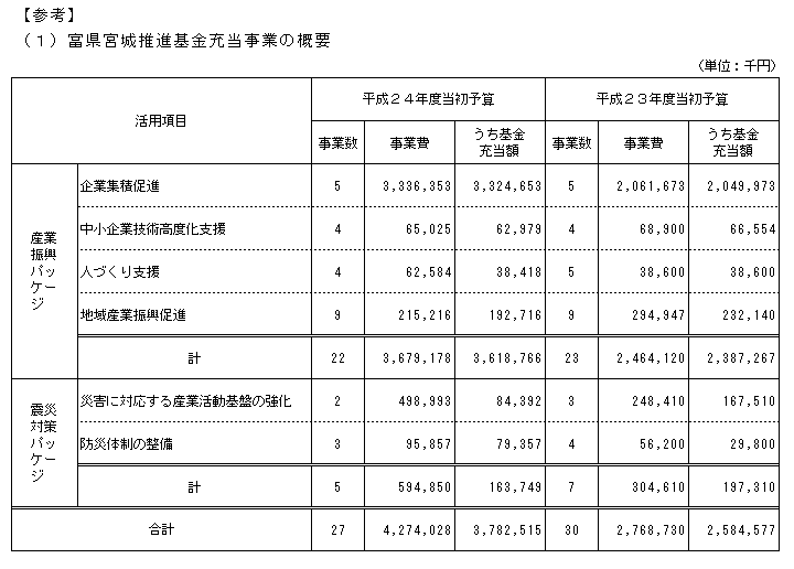 富県宮城推進基金充当事業の概要