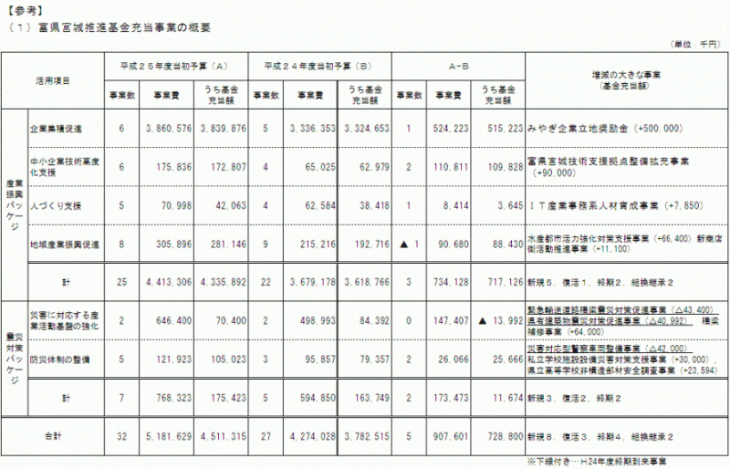 富県宮城推進基金充当事業の概要