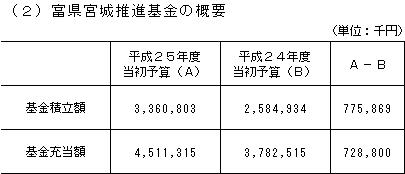 富県宮城推進基金の概要