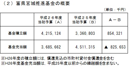 富県宮城推進基金の概要