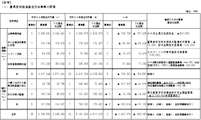 富県宮城推進基金充当事業の概要