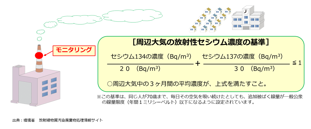 排ガスの安全基準2