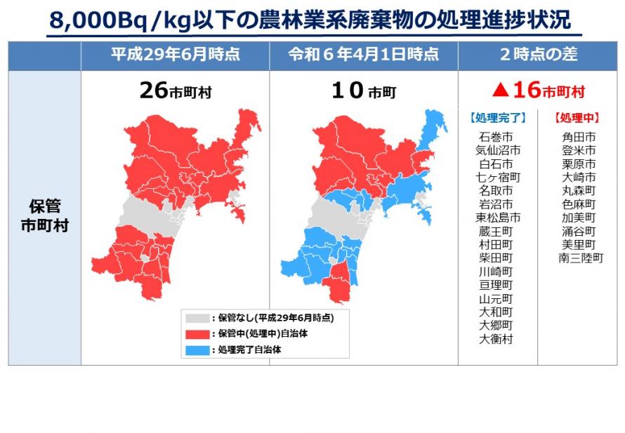 宮城県における8千ベクレル以下の農林業系廃棄物の処理進捗状況