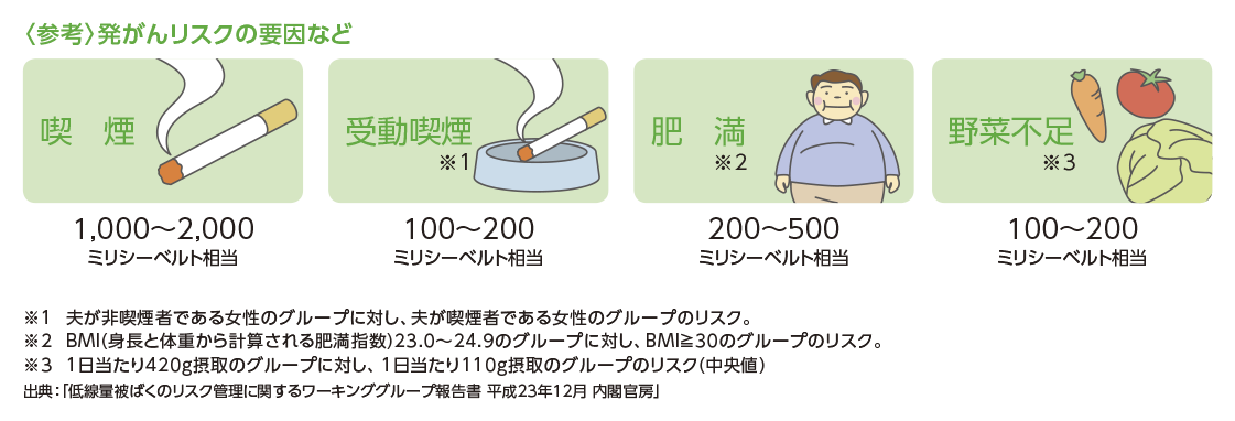 発がんリスク要因