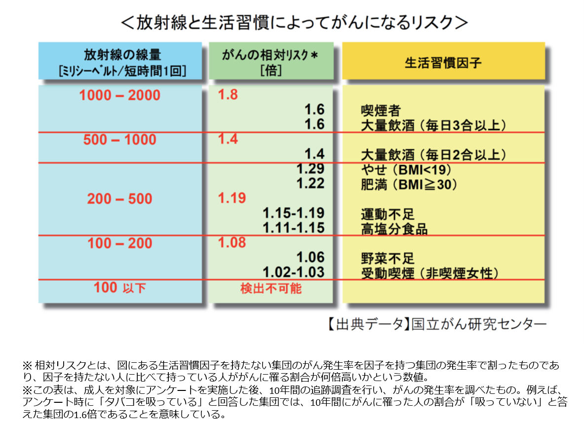 がんになるリスク