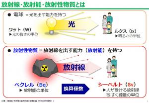 放射線等の図