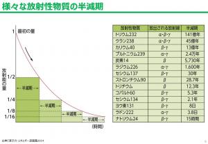 各種放射性物質の半減期についての図