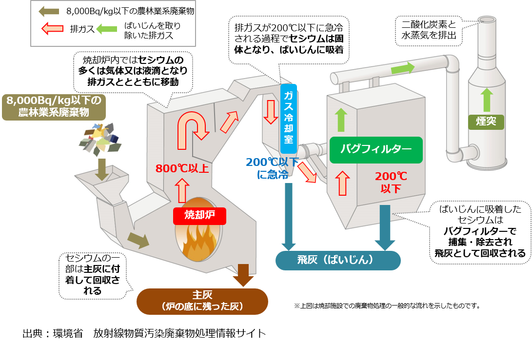 焼却の流れ