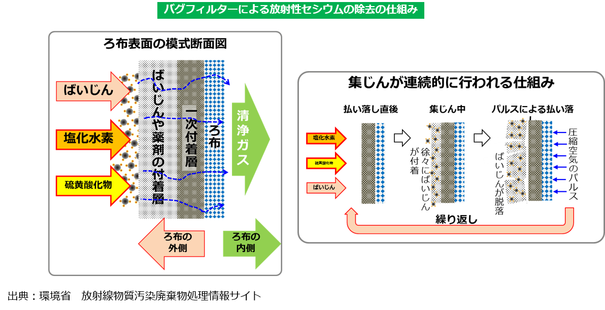 除去の仕組み