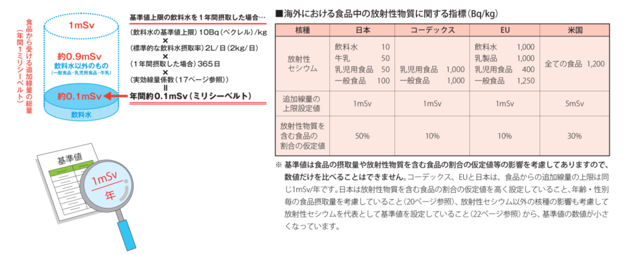 食品の指標