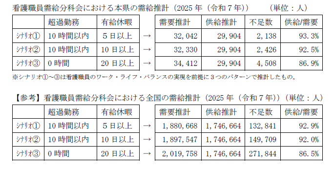 看護職員需給分科会における需給推計