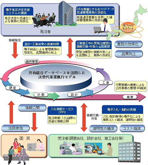 共有統合データベースを活用した次世代事業執行モデルイラスト