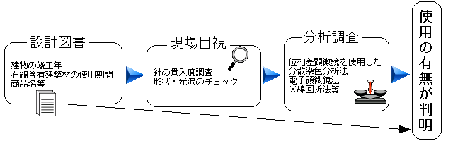 （フロー図）設計図書、現場目視、分析調査により、使用の有無が判明の画像