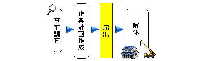 （フロー図）事前調査→作業計画作成→届出→解体の画像