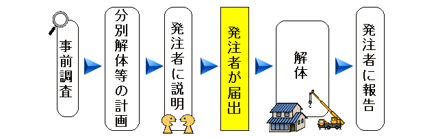 （フロー図）事前調査→分別解体等の計画→発注者に説明→発注者が届出→解体→発注者に報告の画像