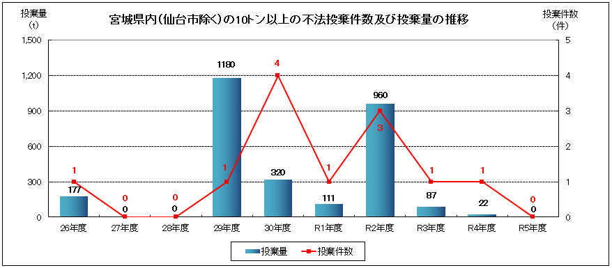 宮城県件数