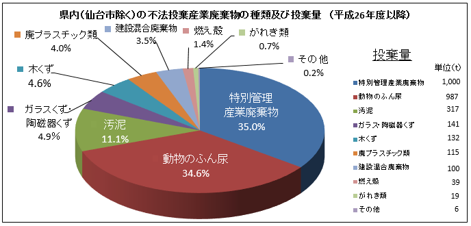 種類