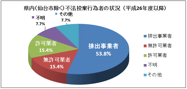 行為者