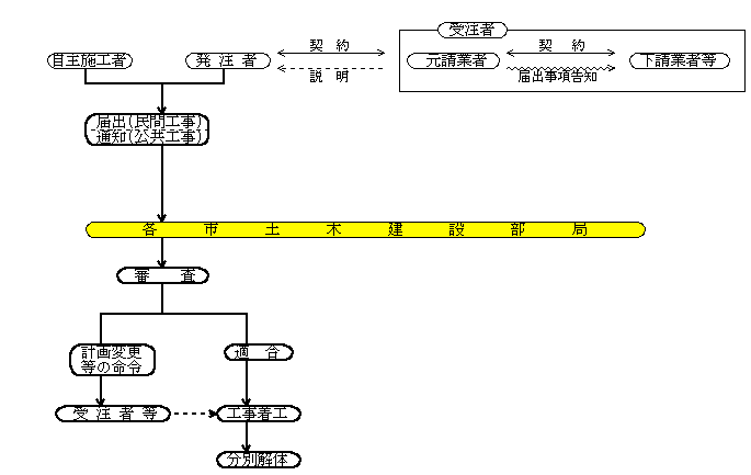 特定行政庁フロー