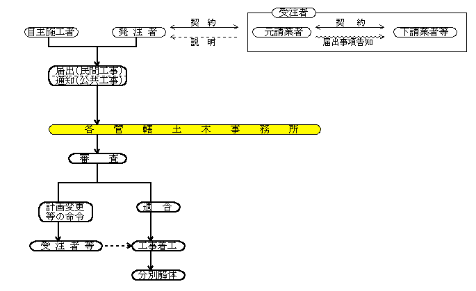 その他フロー