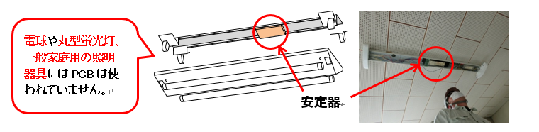 カバーをはずした安定器の例(一般家庭用の照明器具にはPCBは使われていません)