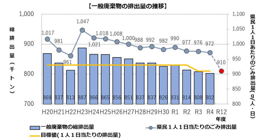 一般廃棄物の排出量の推移
