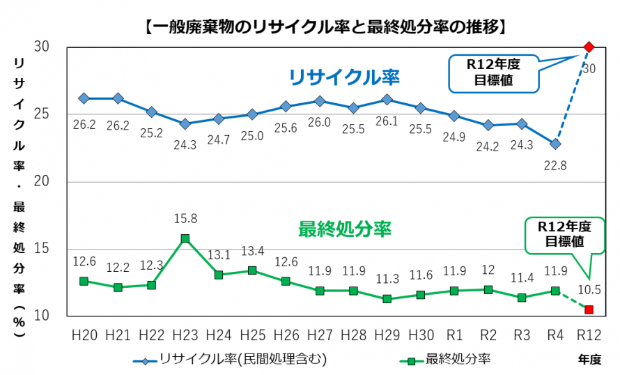 一般廃棄物のリサイクル率と最終処分率の推移