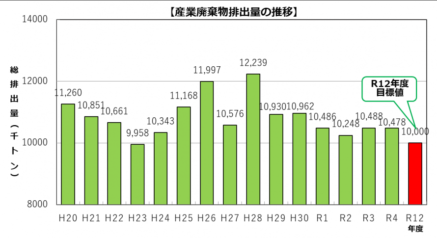 産業廃棄物排出量の推移