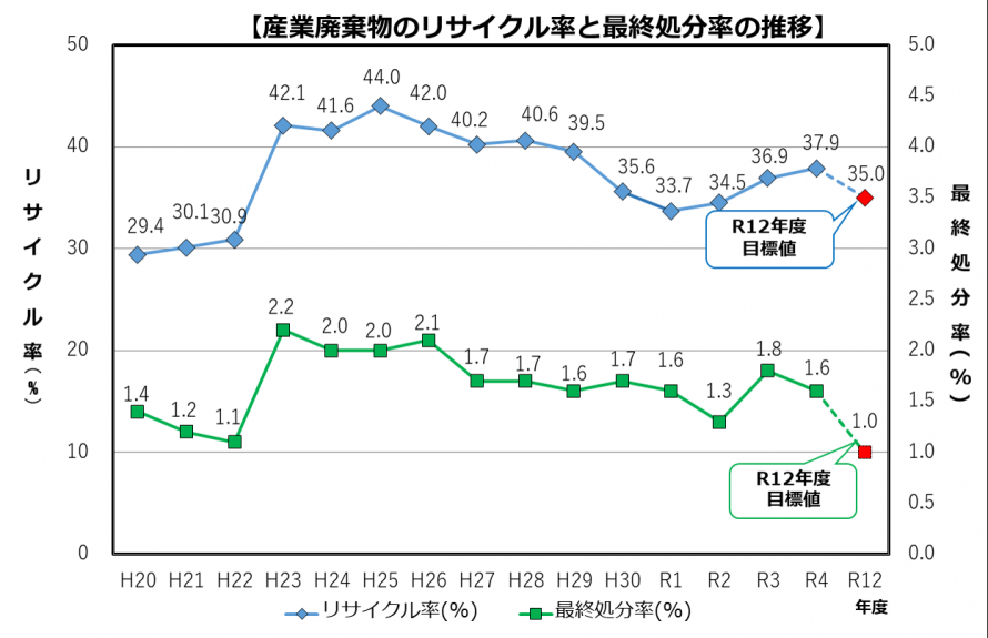 産業廃棄物のリサイクル率と最終処分率の推移