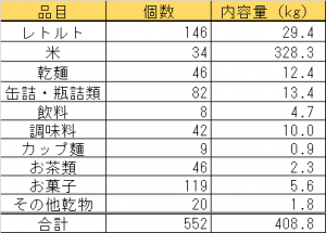 フードドライブ結果