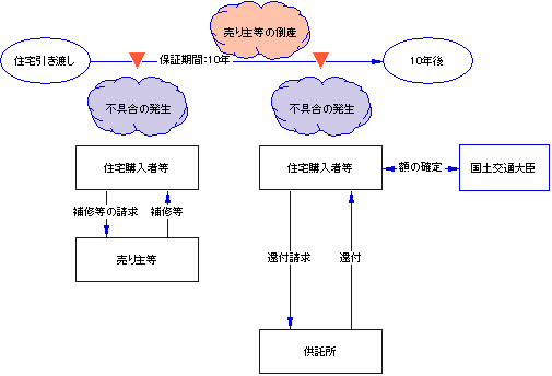 申し出た時点で売り主等が倒産している場合のフローチャート画像