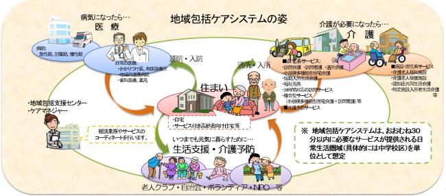 地域包括ケアシステムの流れ