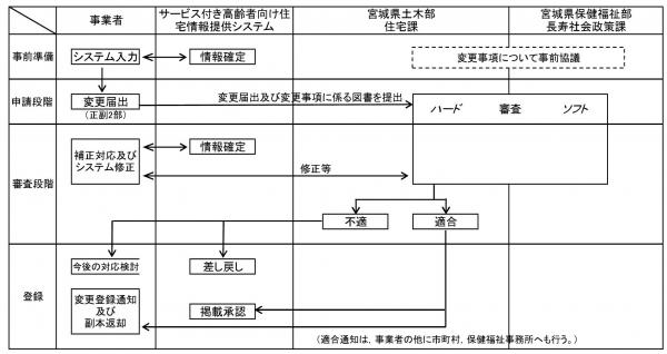 変更届出フロー1