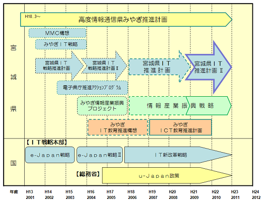 これまでの計画の流れ図