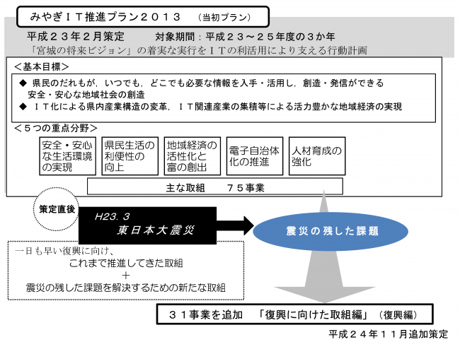 プランの概要と震災による見直しの画像