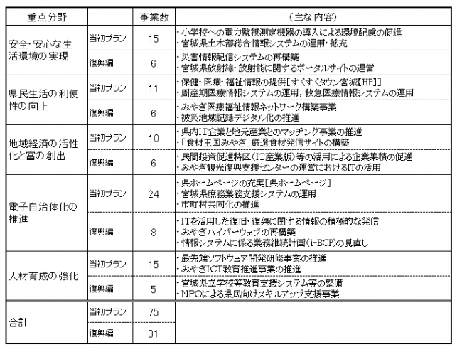 表　主な掲載事業