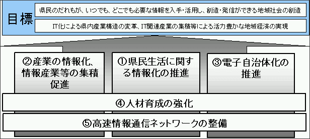 計画の目標と重点分野の概念図