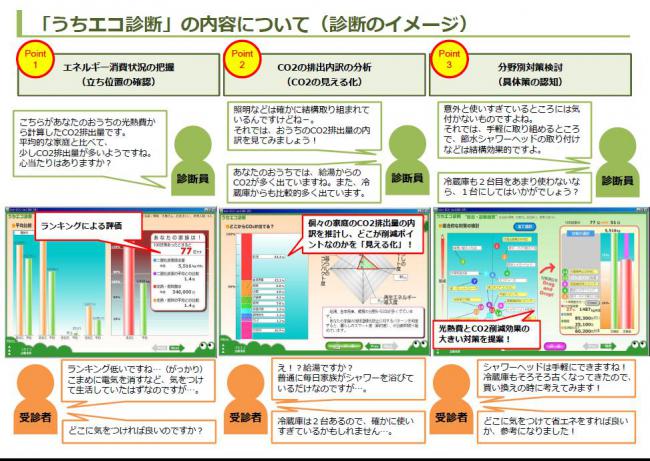 うちエコ診断の概要