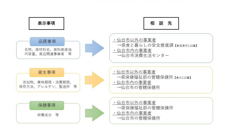 表示事項ごとの相談窓口