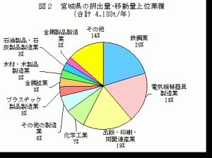 平成14年宮城県の排出量・移動量上位業種