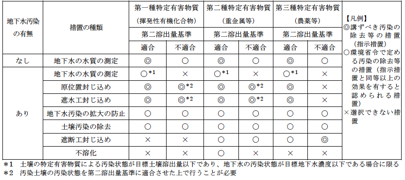 地下水の摂取等によるリスクに対する汚染の除去等の措置の表