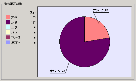 平成15年度集計結果石越町