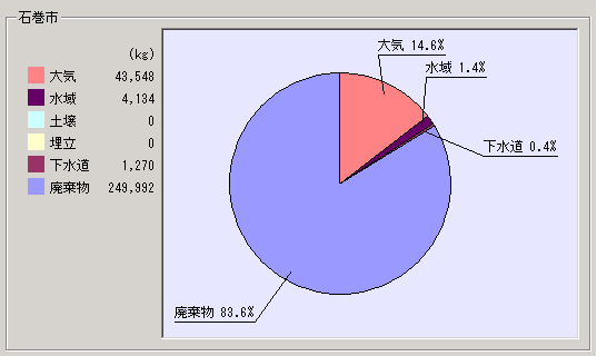 平成15年度集計結果石巻市