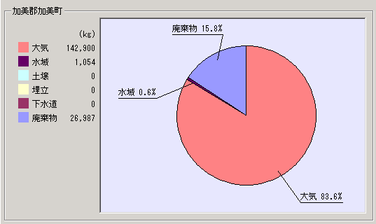 平成15年度集計結果加美町