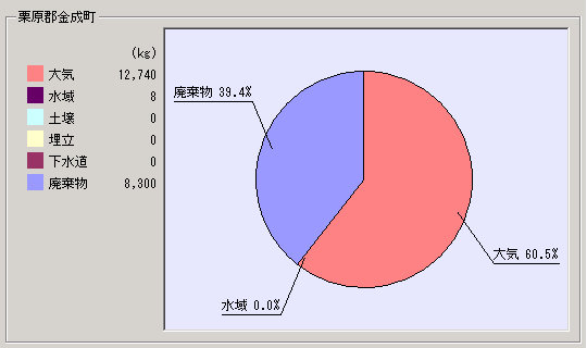 平成15年度集計結果金成町