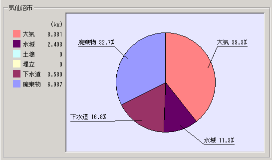 平成15年度集計結果気仙沼市