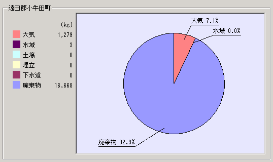 平成15年度集計結果小牛田町